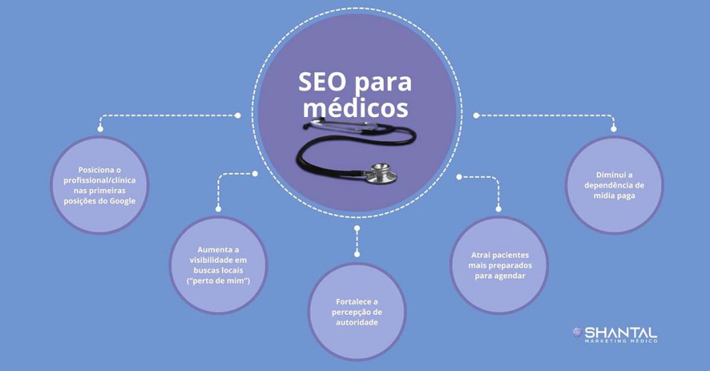 Infográfico sobre SEO para médicos mostrando benefícios como visibilidade local, autoridade digital e atração de pacientes qualificados.